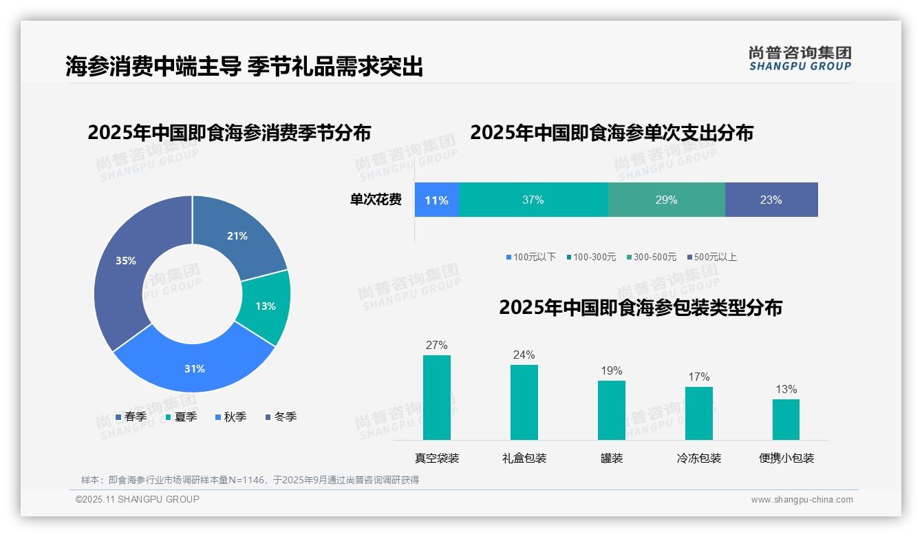 尚普咨询集团报告首次披露：38%消费者周末购买即食海参-2025年11月-即食海参-38