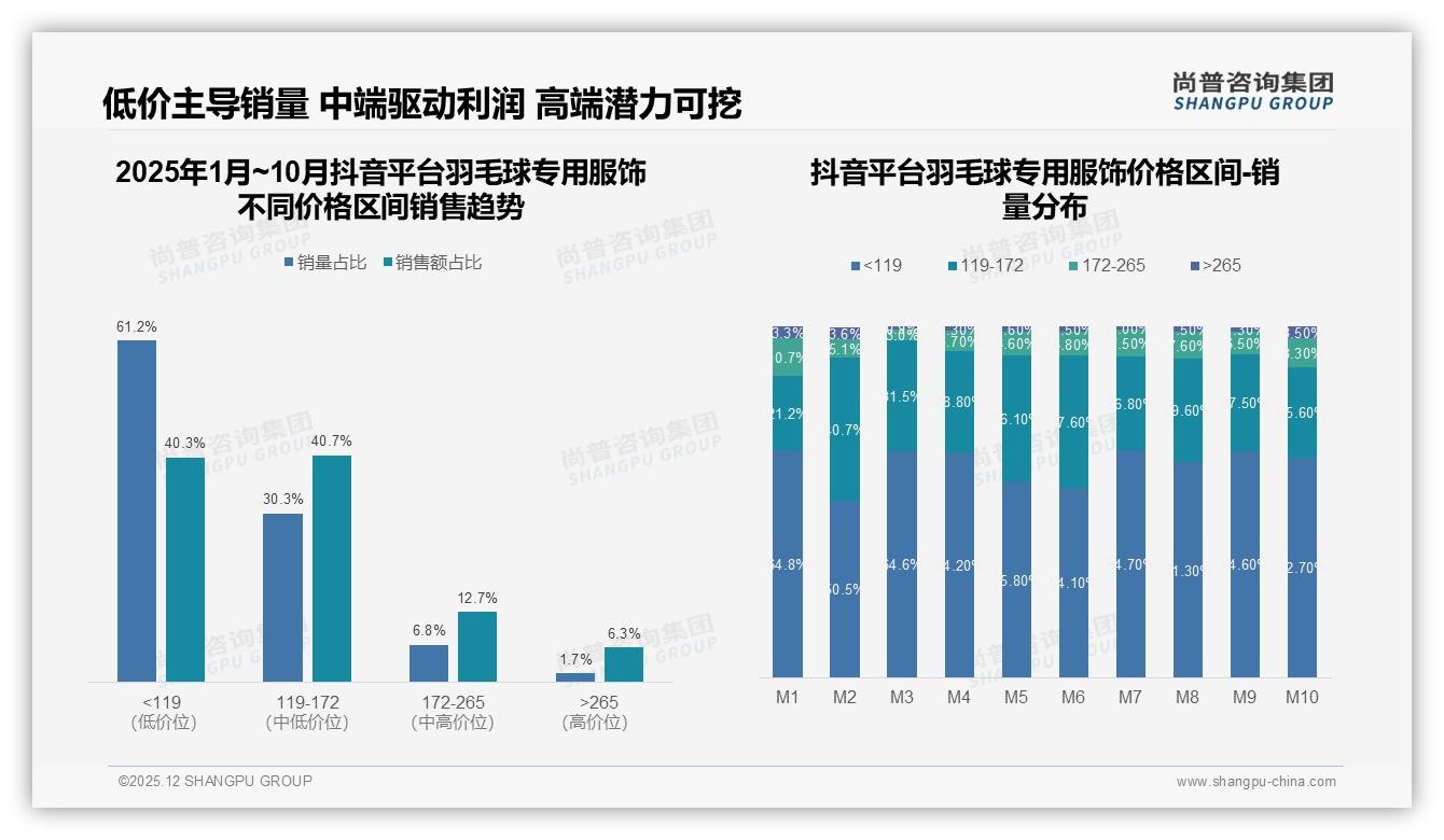 透气排汗27%功能需求领跑羽毛球专用服饰，尚普咨询集团趋势雷达报告-2025年12月-羽毛球专用服饰-38