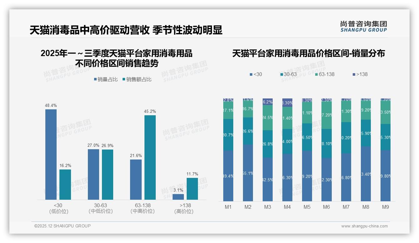 尚普咨询集团年度复盘：智能推荐31%体验领跑家用消毒用品，客服满意度仅63%待补-2025年12月-家用消毒用品-38