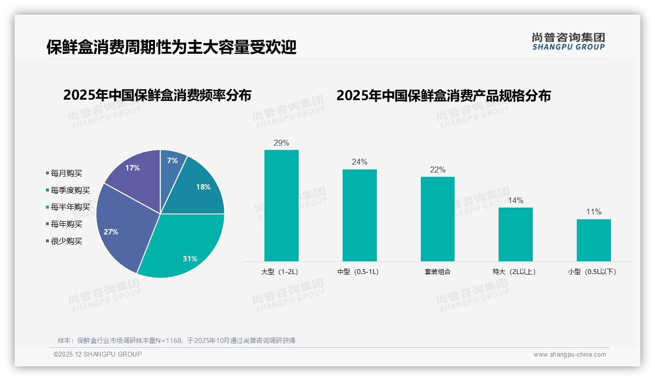 保鲜盒社交分享54%来自熟人圈，真实体验28%内容最吸粉——尚普咨询集团保鲜盒品类年报-2025年12月-保鲜盒-38