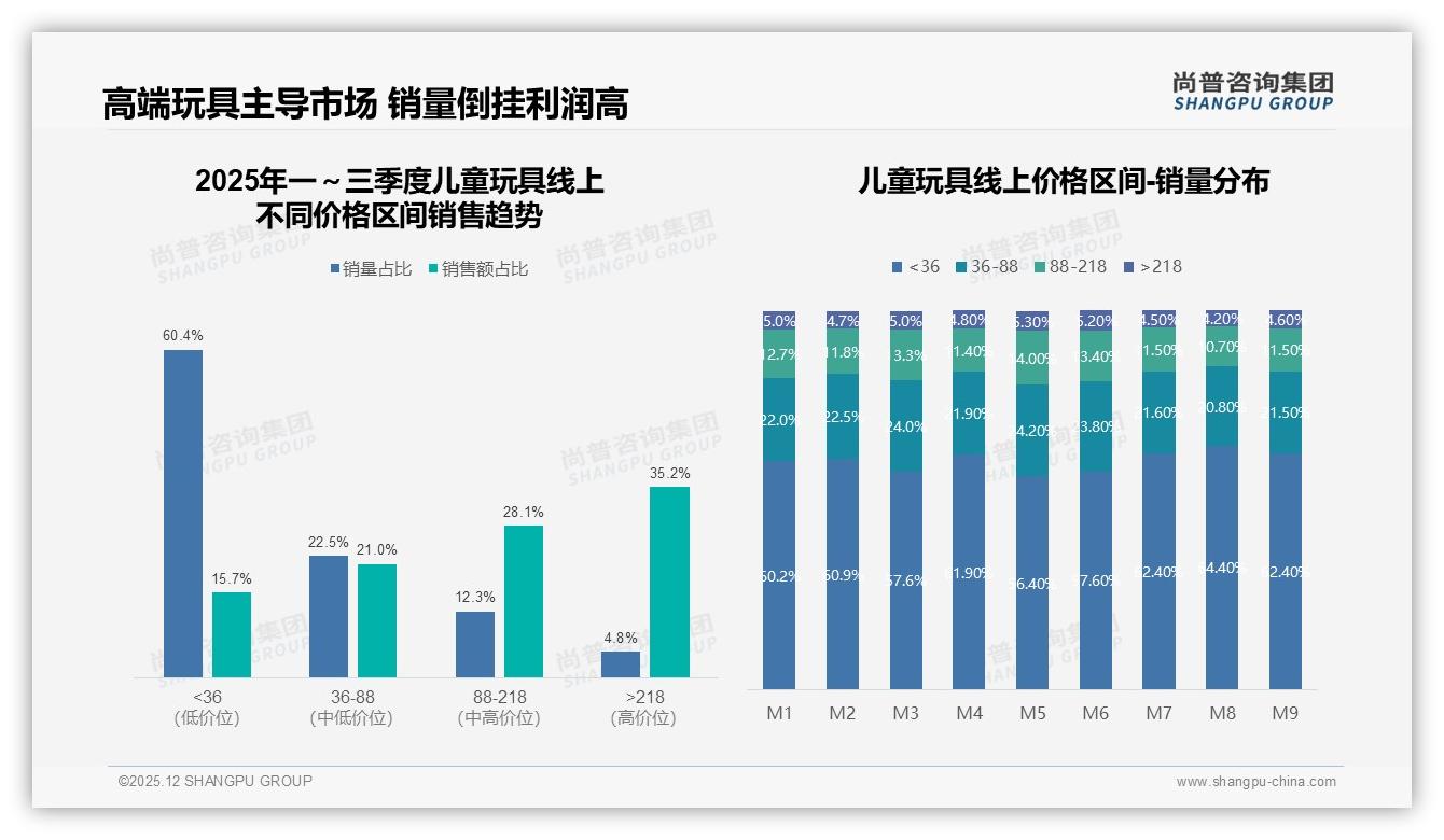 尚普咨询集团专题解读：价格上涨10%后41%消费者继续购买儿童玩具，品牌忠诚度仍存-2025年12月-儿童玩具-38