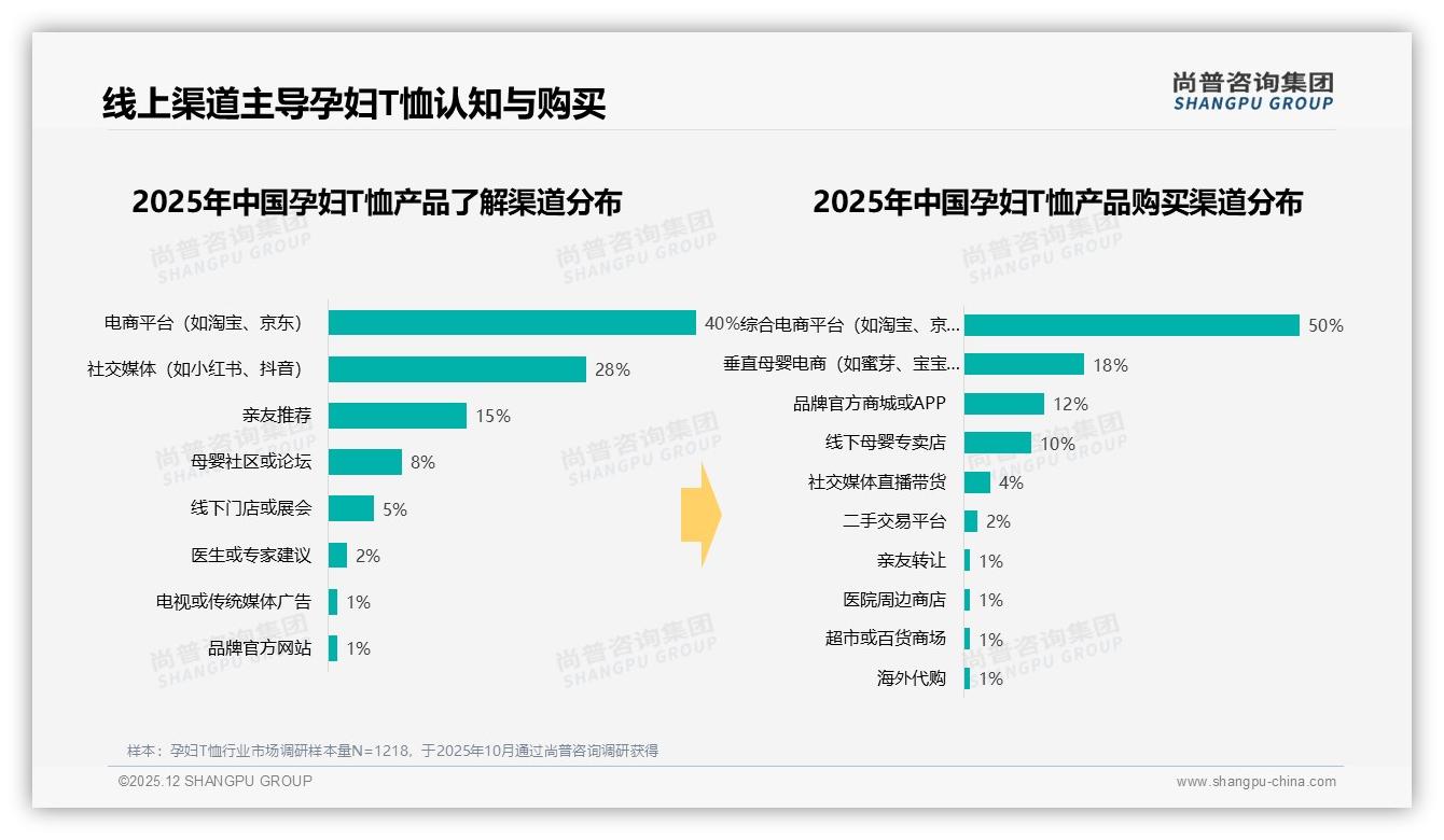 尚普咨询集团独家披露：固定品牌复购率50-70%仅35%，32%因更低价跳槽-2025年12月-孕妇T恤-38