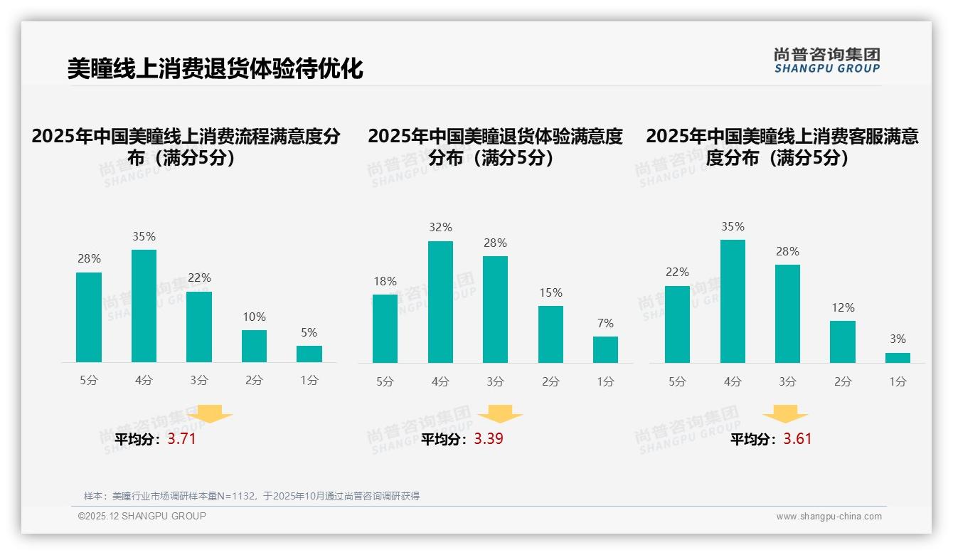 尚普咨询集团美瞳趋势报告：18到35岁女性占77%人群驱动美瞳消费升级-2025年12月-美瞳-38