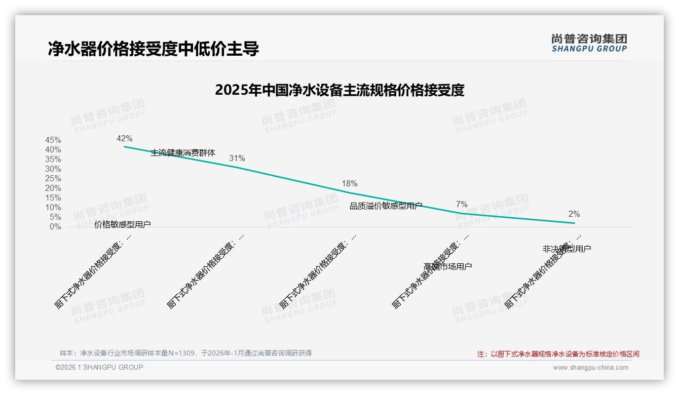 净水设备67%推荐意愿，30%效果落差成口碑阻碍——尚普咨询集团热点快读-2026年1月-净水设备-38