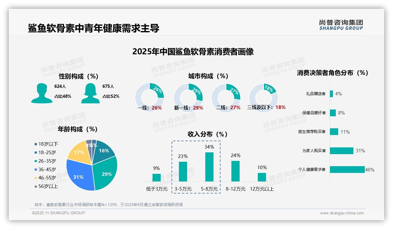 46%消费者因个人健康购买鲨鱼软骨素——尚普咨询集团报告深度解析-2025年11月-鲨鱼软骨素-38