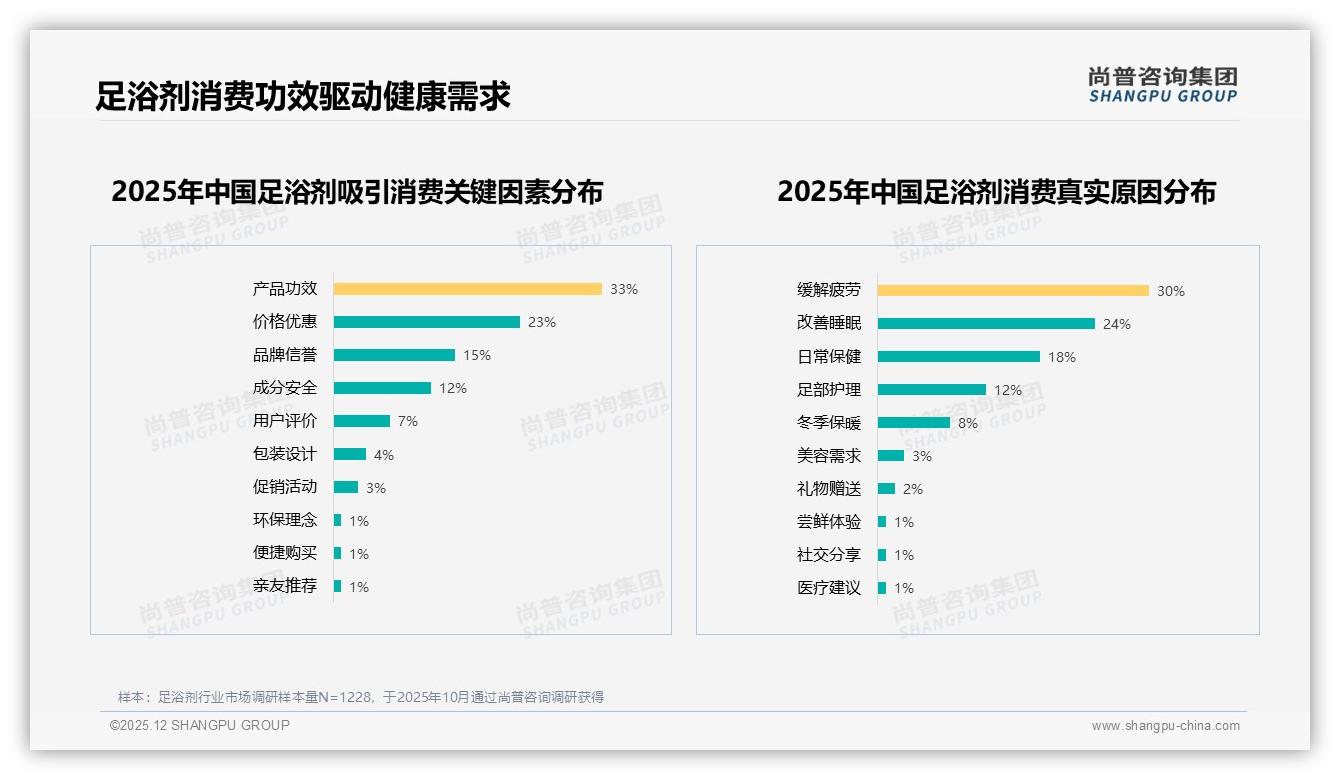国产品牌占89%足浴剂主导，功效优先型34%客群崛起——尚普咨询集团品类洞察-2025年12月-足浴剂-38