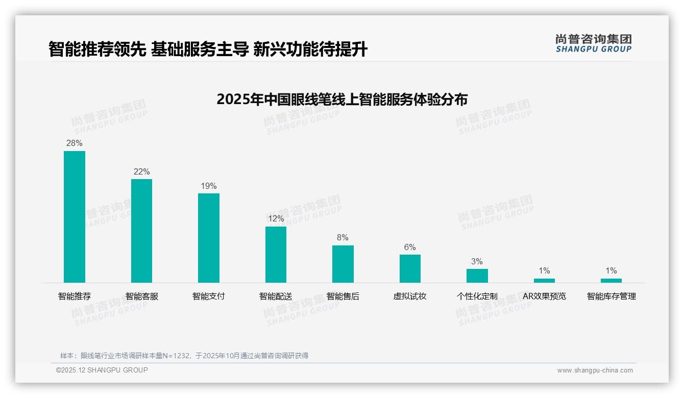 防水持久型眼线笔28%需求最高，品牌加码功能溢价——尚普咨询集团白皮书指出-2025年12月-眼线笔-38