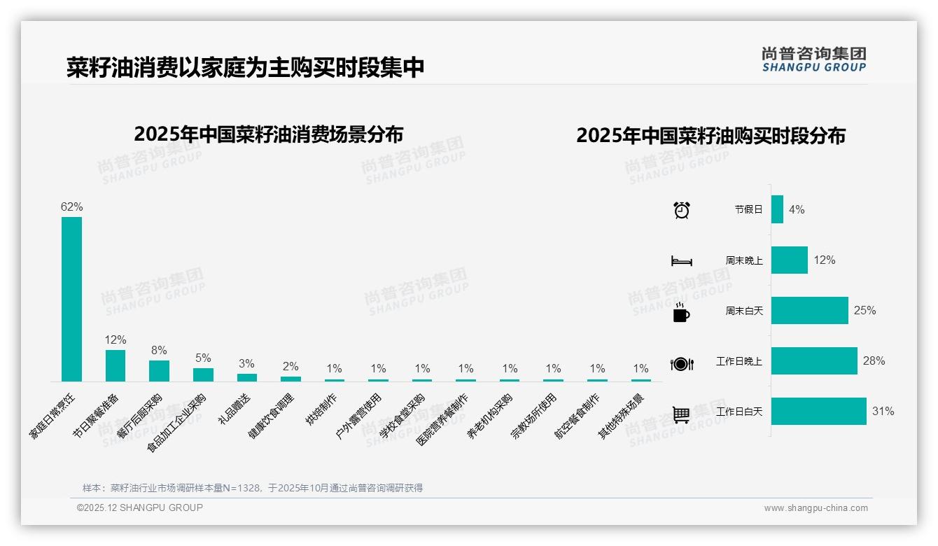 尚普咨询集团趋势雷达：家庭日常场景62%高占比菜籽油成厨房刚需-2025年12月-菜籽油-38