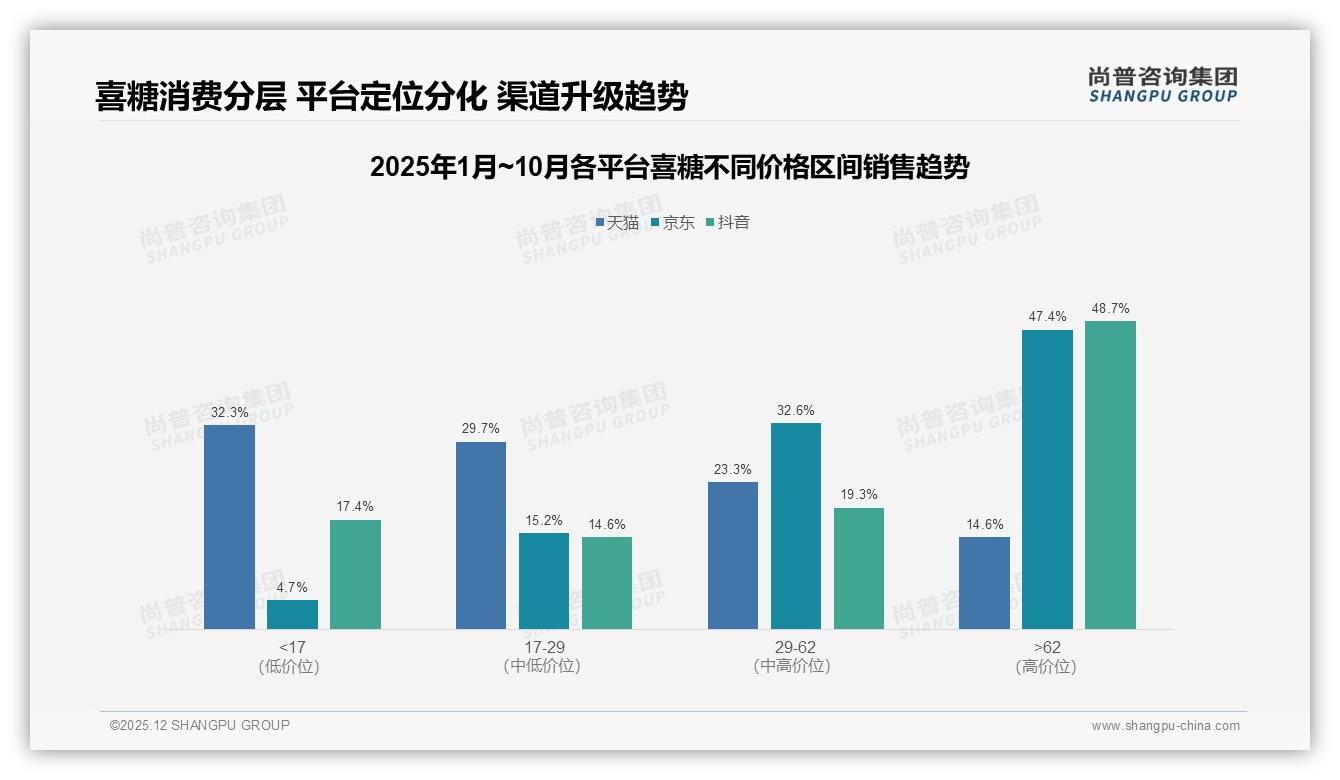 喜糖53%微信分享占比霸屏社交，53%私域流量成就品牌裂变新战场——尚普咨询集团专题解读-2025年12月-喜糖-38