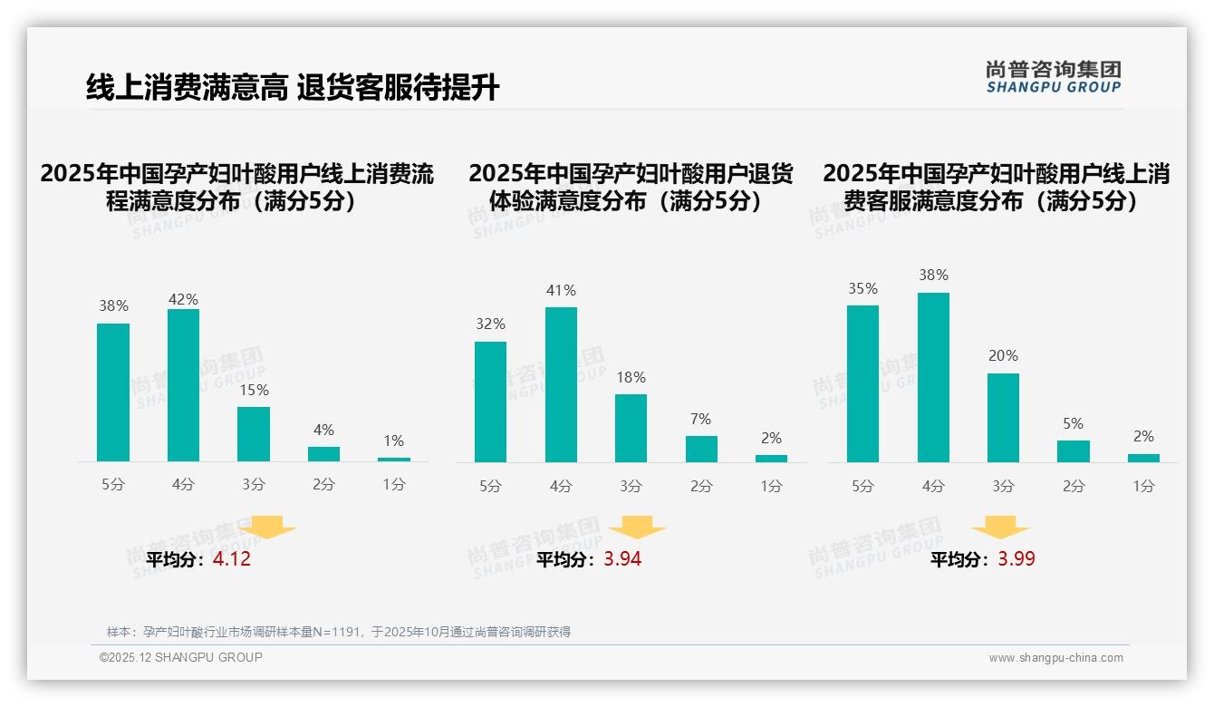 尚普咨询集团趋势雷达：孕产妇叶酸智能用药提醒28%需求领跑，数字化体验成新赛道-2025年12月-孕产妇叶酸-38