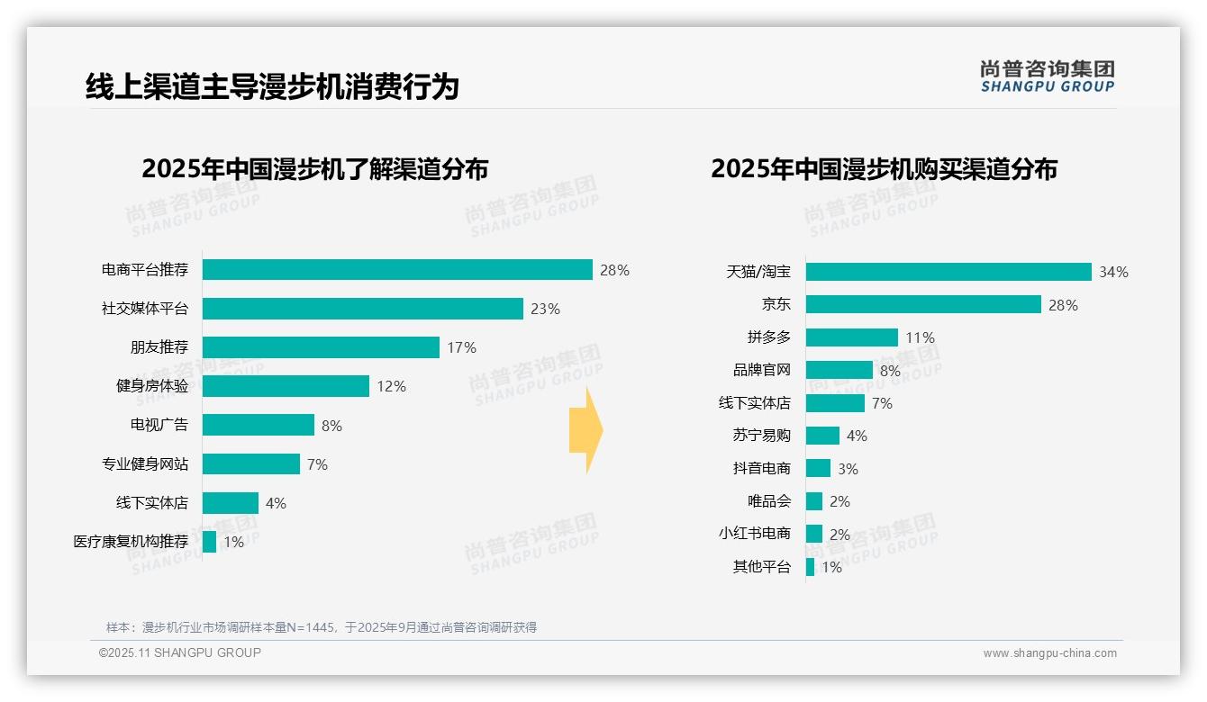 47%消费者家庭使用漫步机，尚普咨询集团报告完整数据已发布-2025年11月-漫步机-38