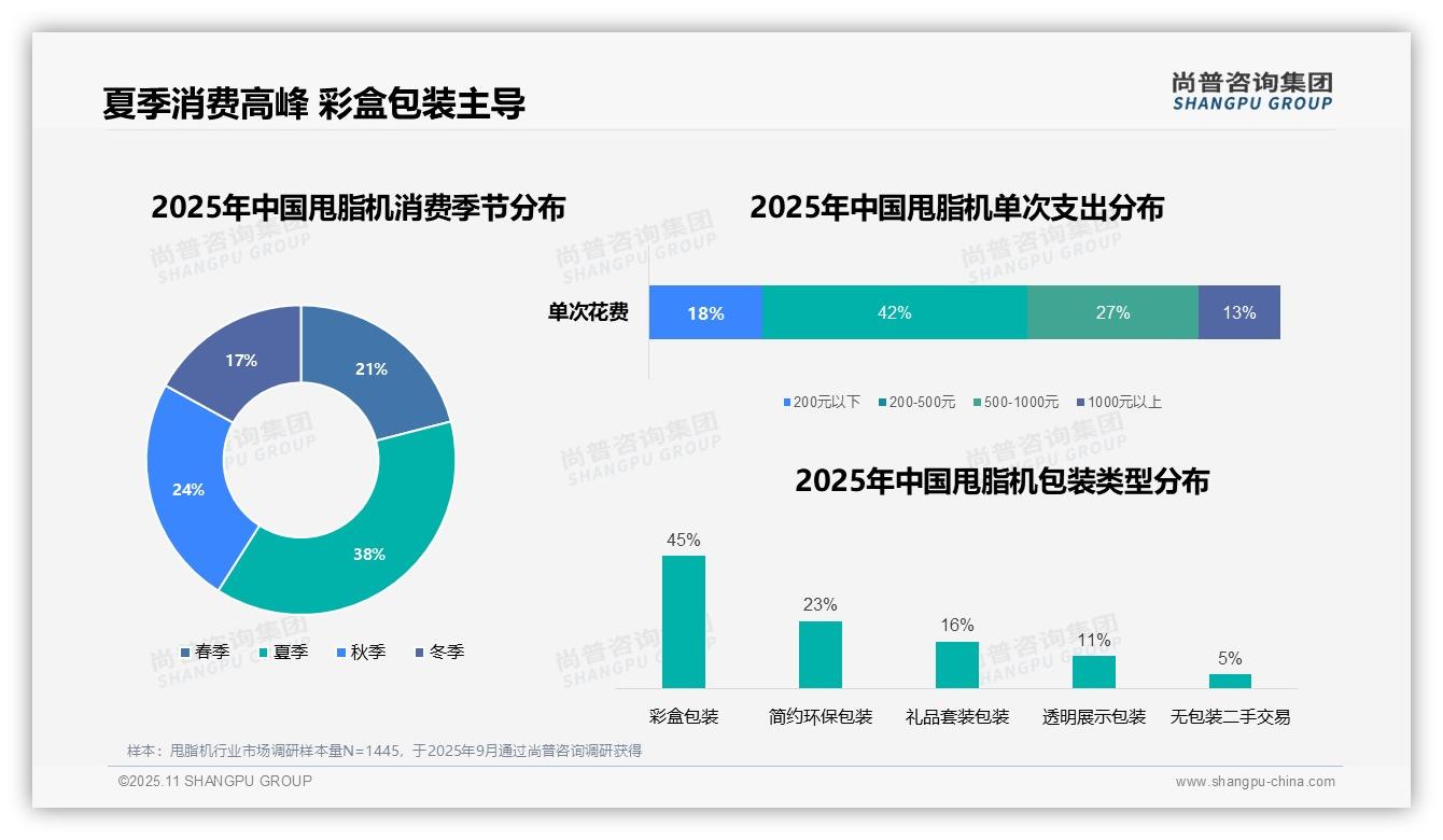 42%消费者偏好中等价位甩脂机，尚普咨询集团报告完整数据已发布-2025年11月-甩脂机-38