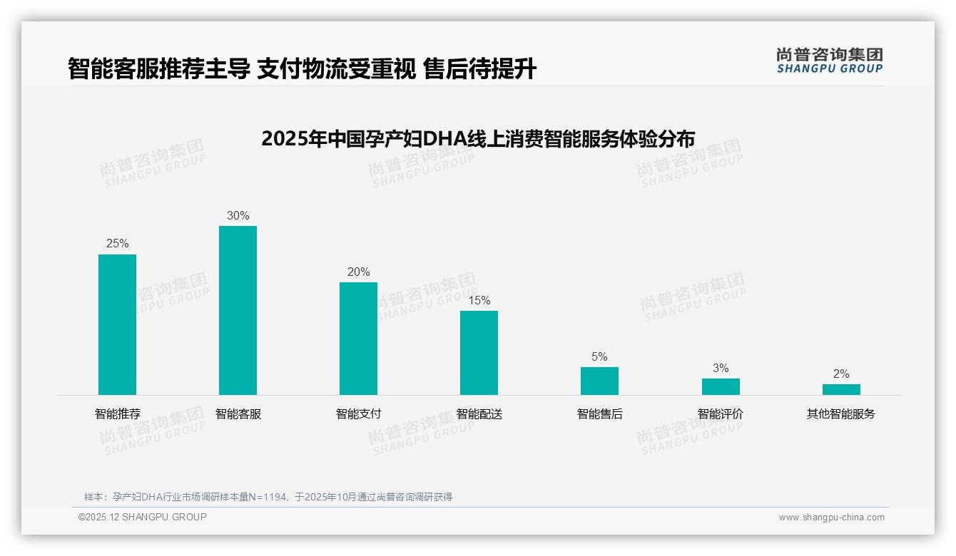 孕产妇DHA孕中期消费26%达峰值，产后需求断崖式下跌——尚普咨询集团热点快读-2025年12月-孕产妇DHA-38