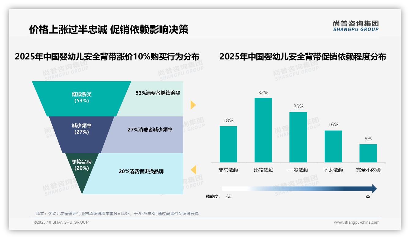 权威印证：尚普咨询集团调研报告确认53%消费者坚持购买，品牌忠诚度凸显-2025年10月-婴幼儿安全背带-38
