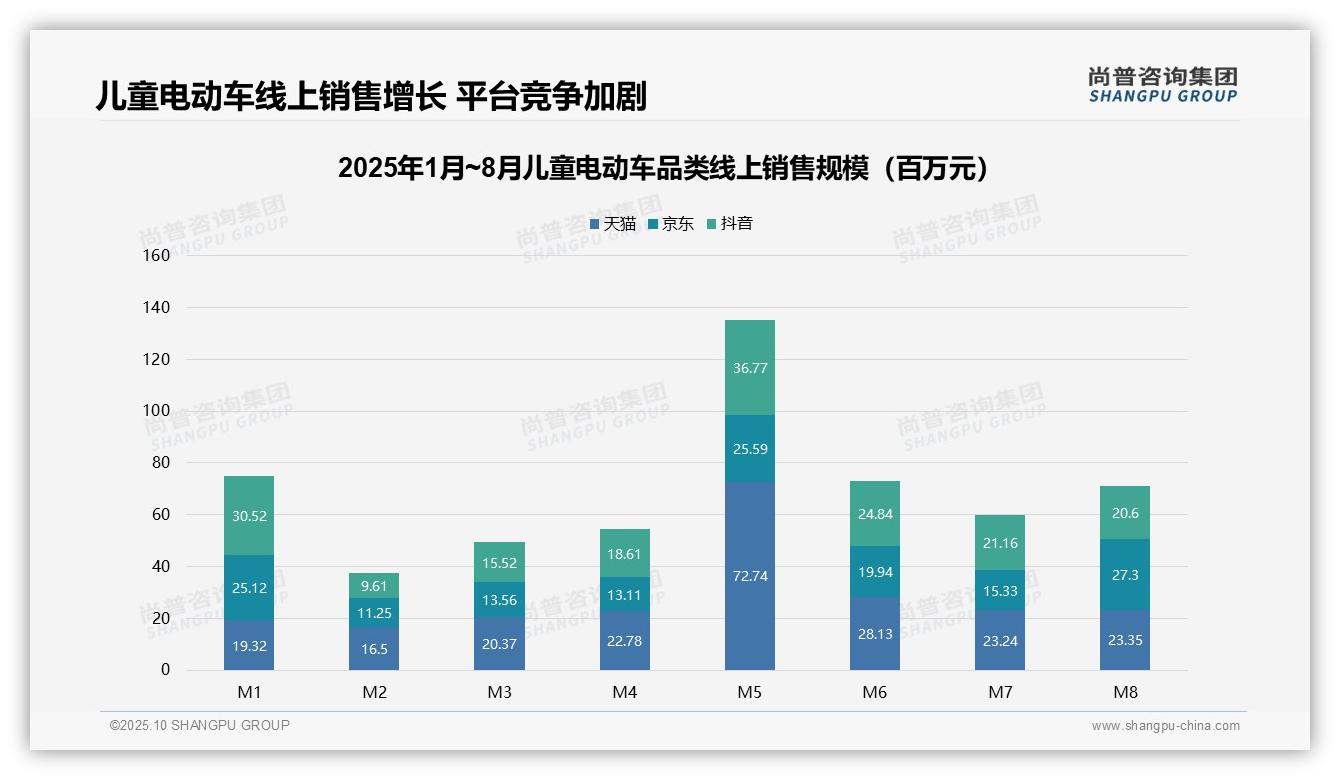 低价销量占比60.4%警示市场风险——尚普咨询集团数据解读-2025年10月-儿童电动车-38