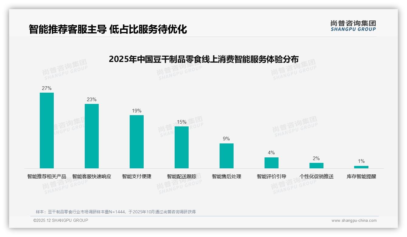 尚普咨询集团权威发布：26到35岁人群31%占比豆干制品零食消费主力-2025年12月-豆干制品零食-38
