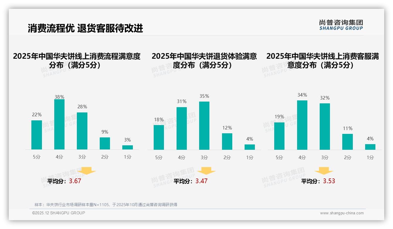 每月几次购买占31%华夫饼复购潜力待挖——尚普咨询集团消费行为年报-2025年12月-华夫饼-38