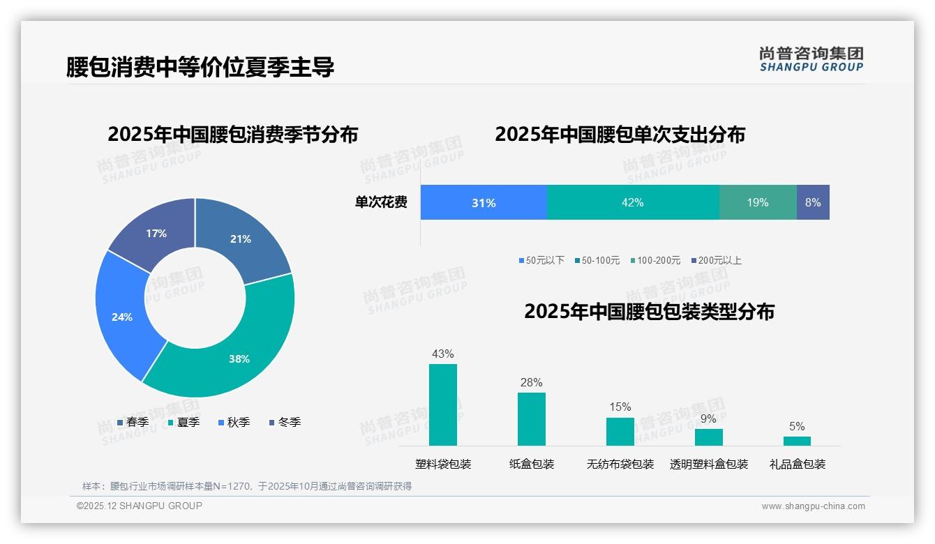 尚普咨询集团腰包趋势报告：18-25岁占比32%推动腰包轻便时尚升级-2025年12月-腰包-38