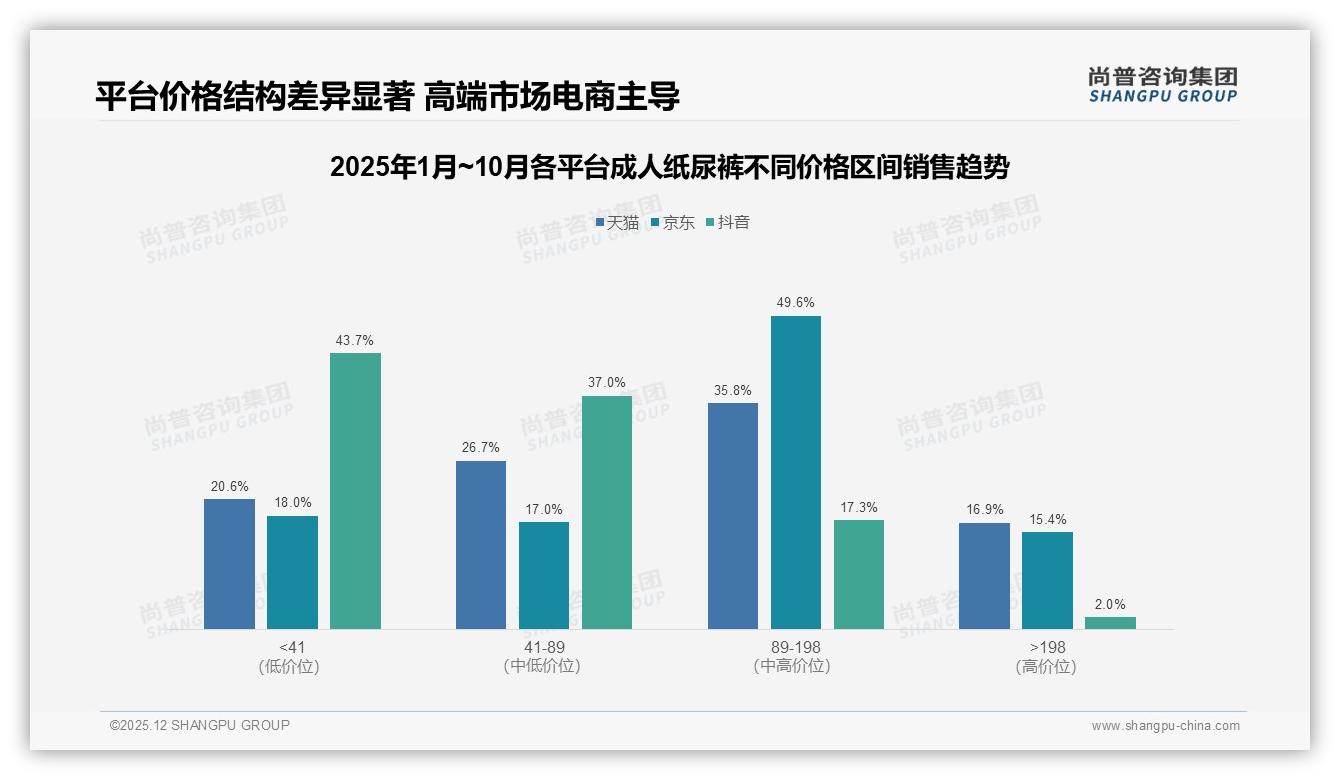 成人纸尿裤每日更换占38%高频场景，品牌推日夜组合装可提客单价27%——尚普咨询集团热点快读-2025年12月-成人纸尿裤-38