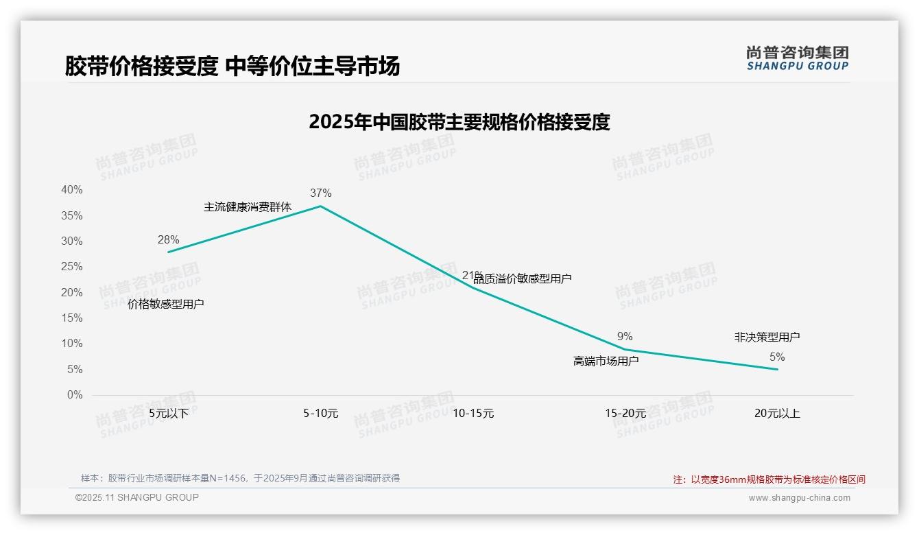 行业风向：尚普咨询集团报告提出42%胶带消费者涨价后坚持购买-2025年11月-胶带-38