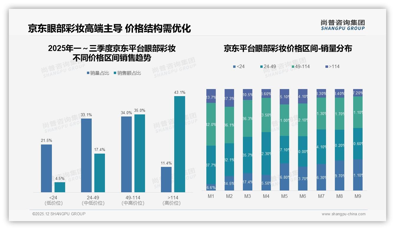 眼部彩妆58%销量来自国产品牌，性价比34%偏好驱动替代加速——尚普咨询集团行业观察-2025年12月-眼部彩妆-38