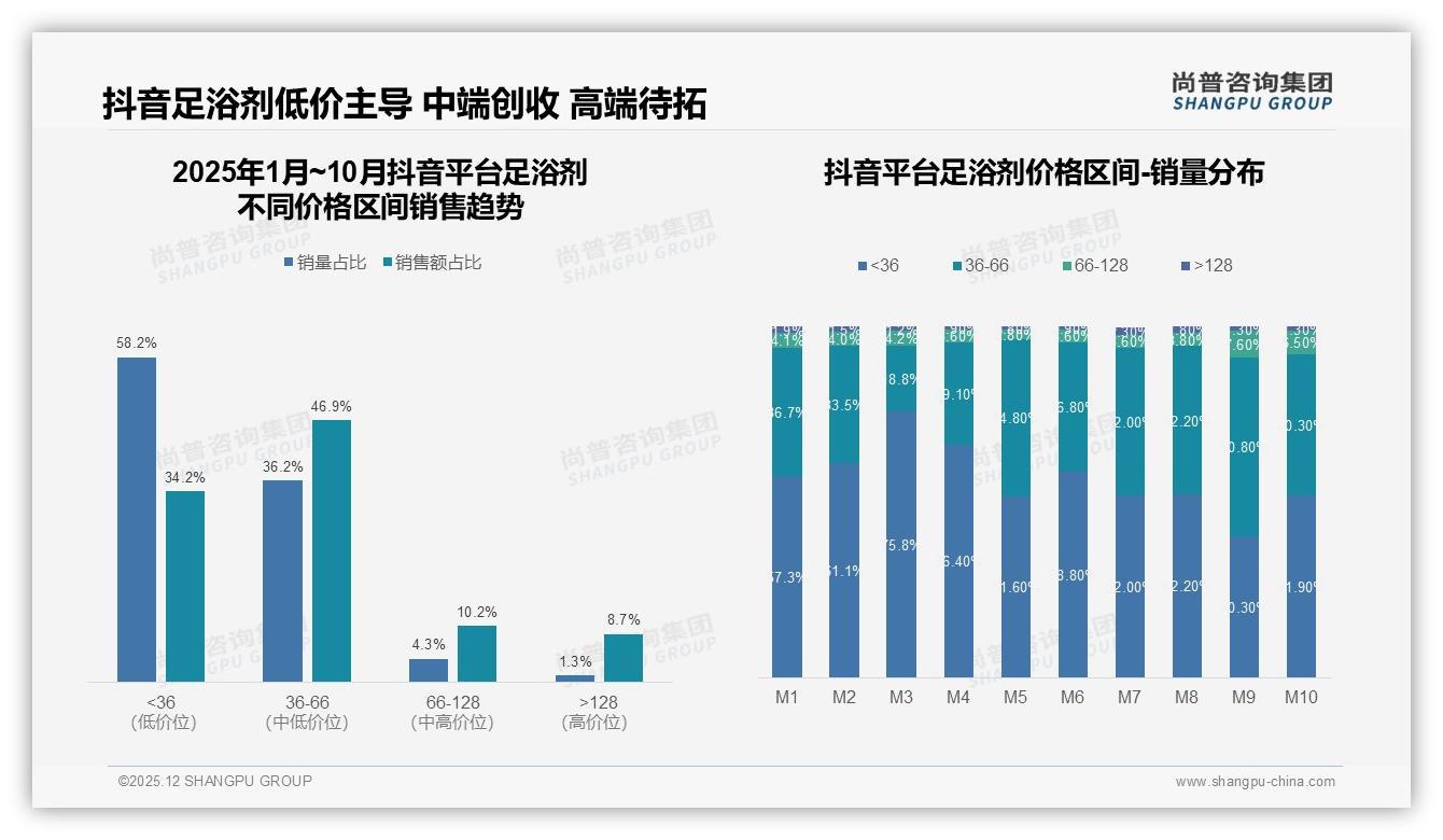 冬季足浴剂销量占36%领跑全年，品牌加码保暖配方——尚普咨询集团报告披露-2025年12月-足浴剂-38