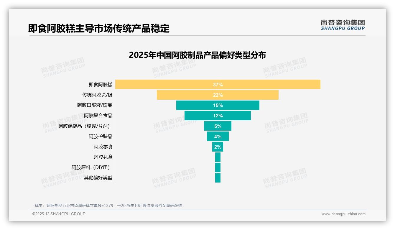 中端价格100~150元37%接受度成阿胶制品甜蜜点，高端仅10%-2025年12月-阿胶制品-38