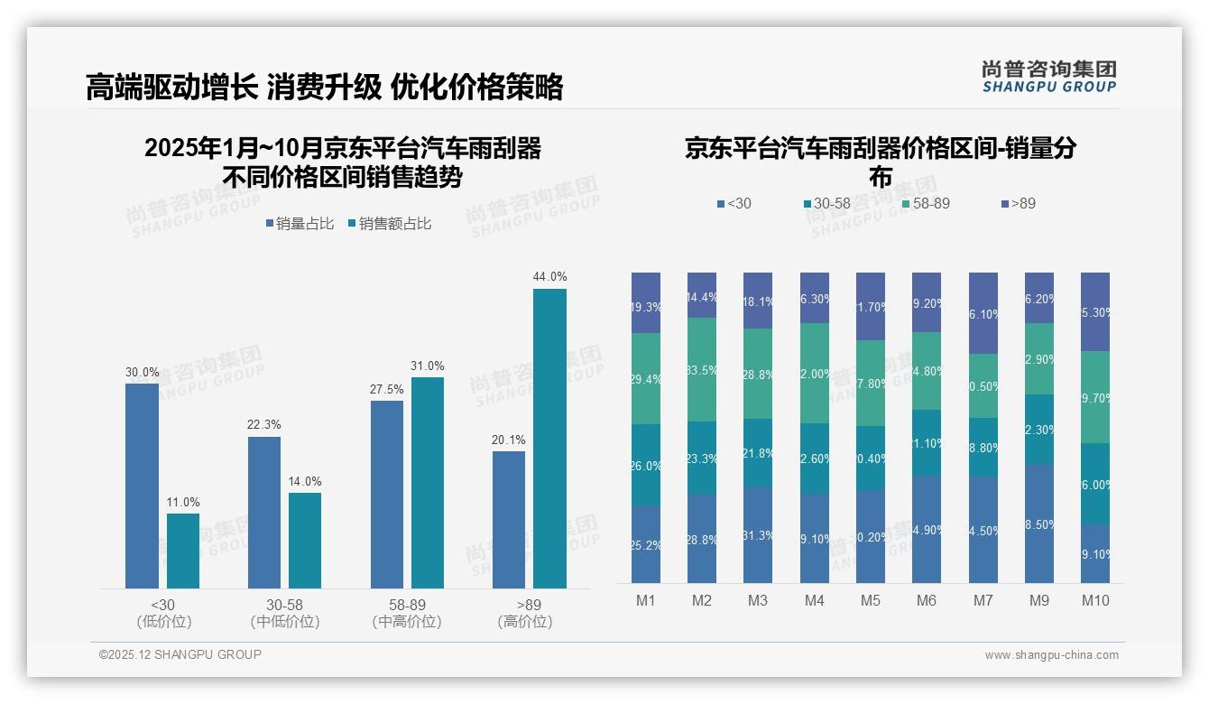 尚普咨询集团数据洞察：68%男性中青年主导汽车雨刮器线上购买51%份额-2025年12月-汽车雨刮器-38