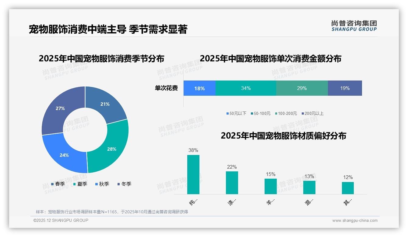 宠物服饰618大促34%依赖度，价格上涨10%仅42%继续购买——尚普咨询集团报告披露-2025年12月-宠物服饰-38