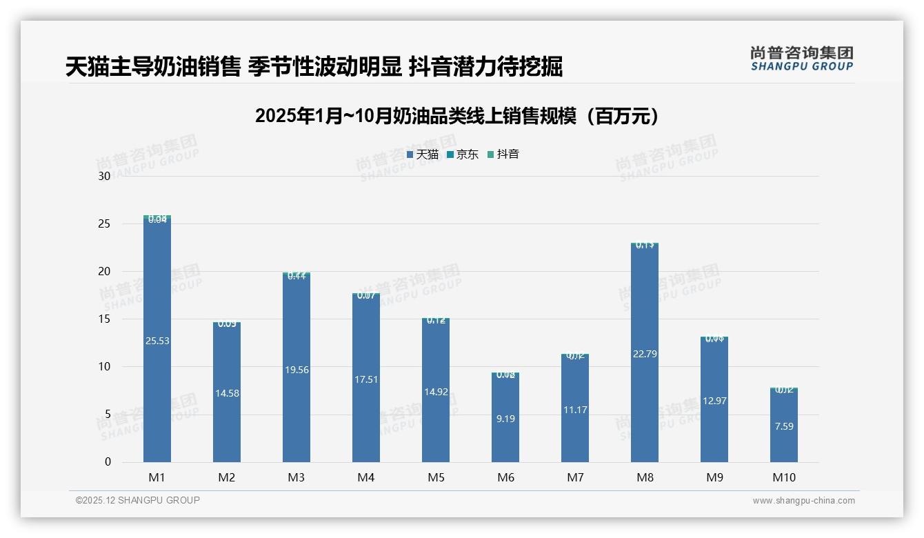 奶油女性占比57%中等收入52%家庭场景50%尚普咨询集团市场扫描：她经济主导-2025年12月-奶油-38