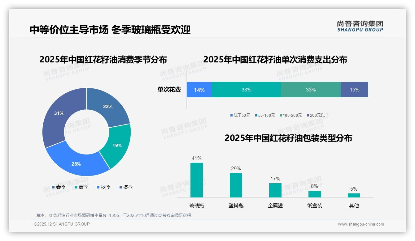 尚普咨询集团权威发布：58%女性消费者撑起红花籽油健康市场，41%因亲友推荐下单-2025年12月-红花籽油-38