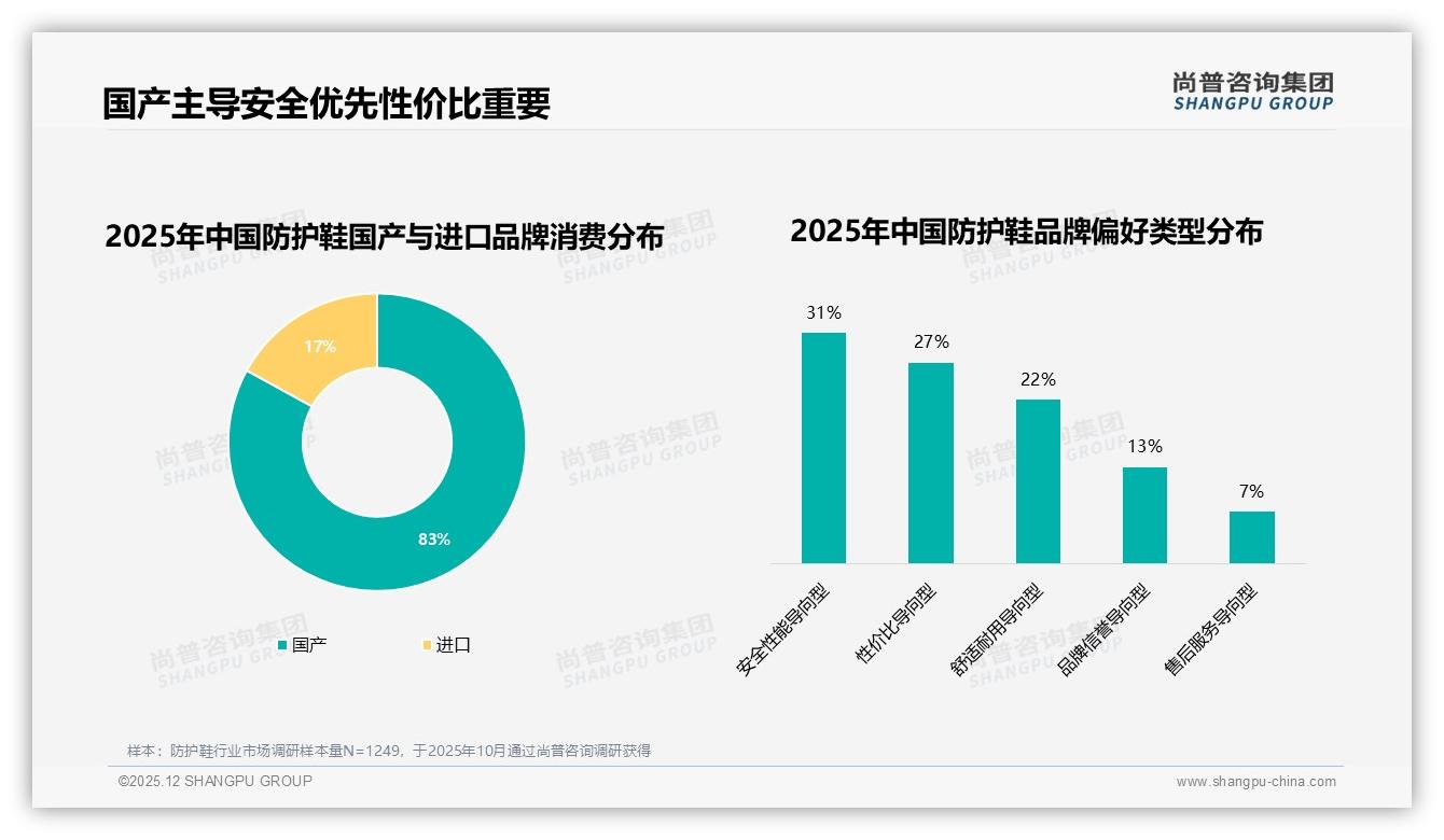 防护鞋国产品牌占比83%，安全性能导向31%需求升级——尚普咨询集团白皮书指出-2025年12月-防护鞋-38