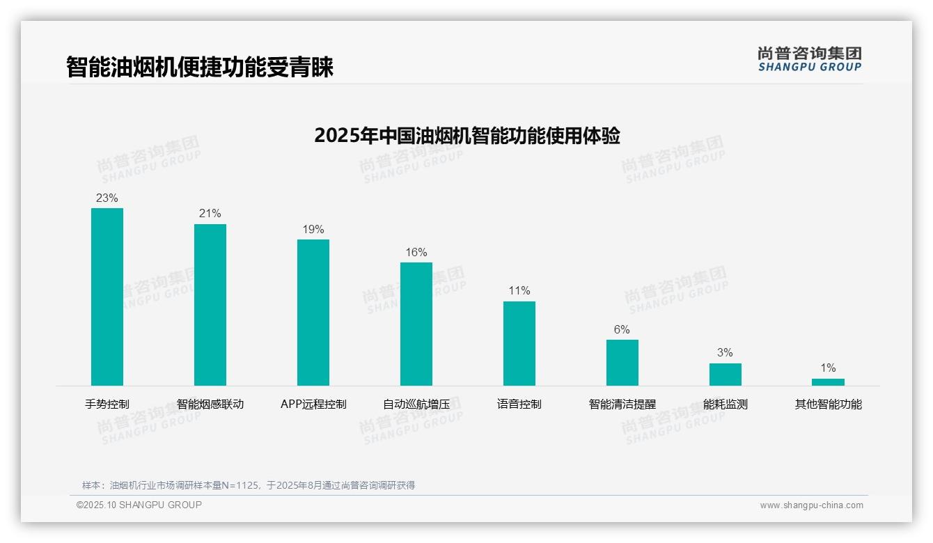 亲友推荐37%成首选信息渠道，尚普咨询集团报告完整数据已发布-2025年10月-油烟机-38