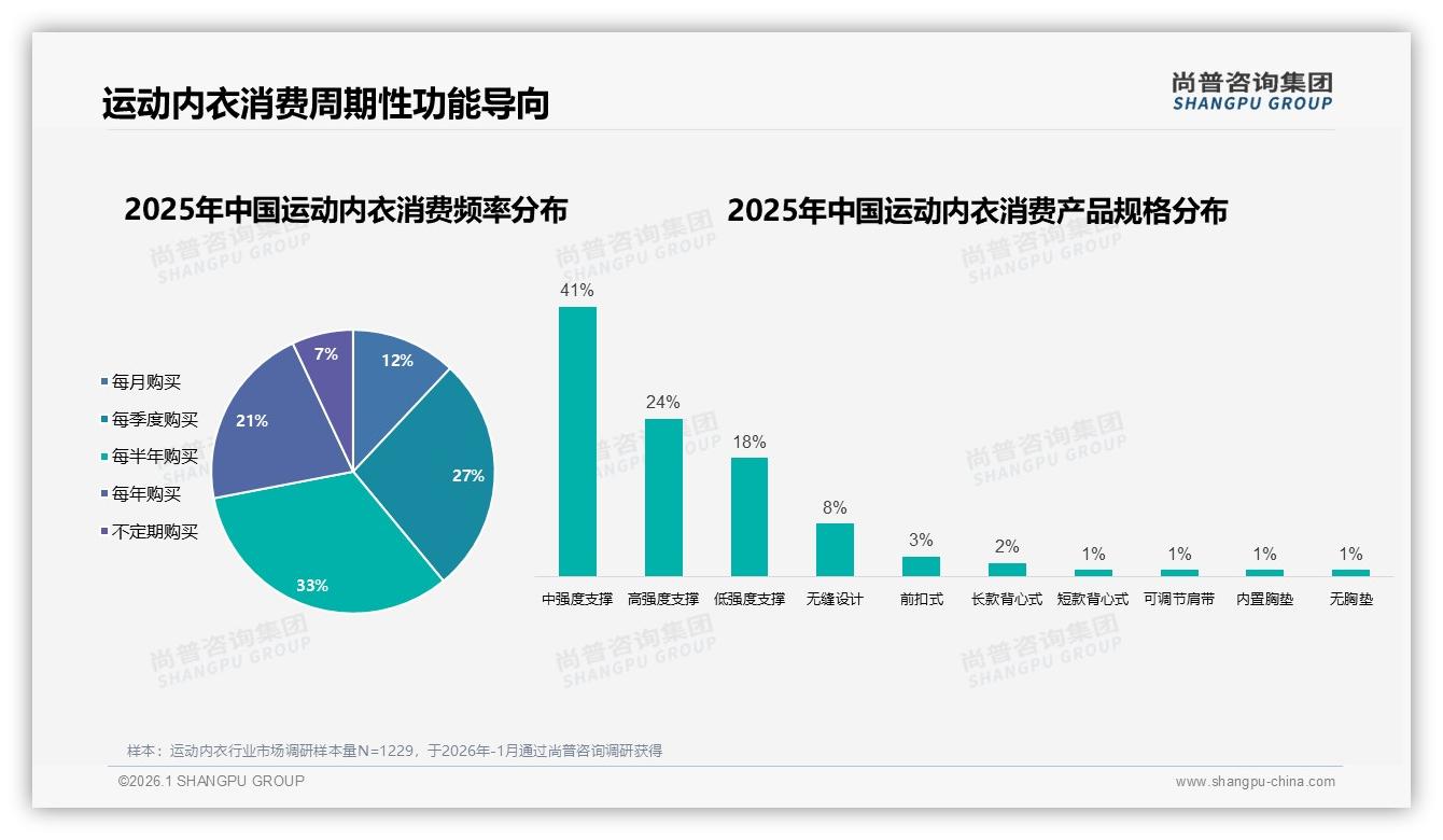 33%半年复购周期，38%换牌为尝新，运动内衣品牌如何锁定高潜用户——尚普咨询集团研究报告精选-2026年1月-运动内衣-38