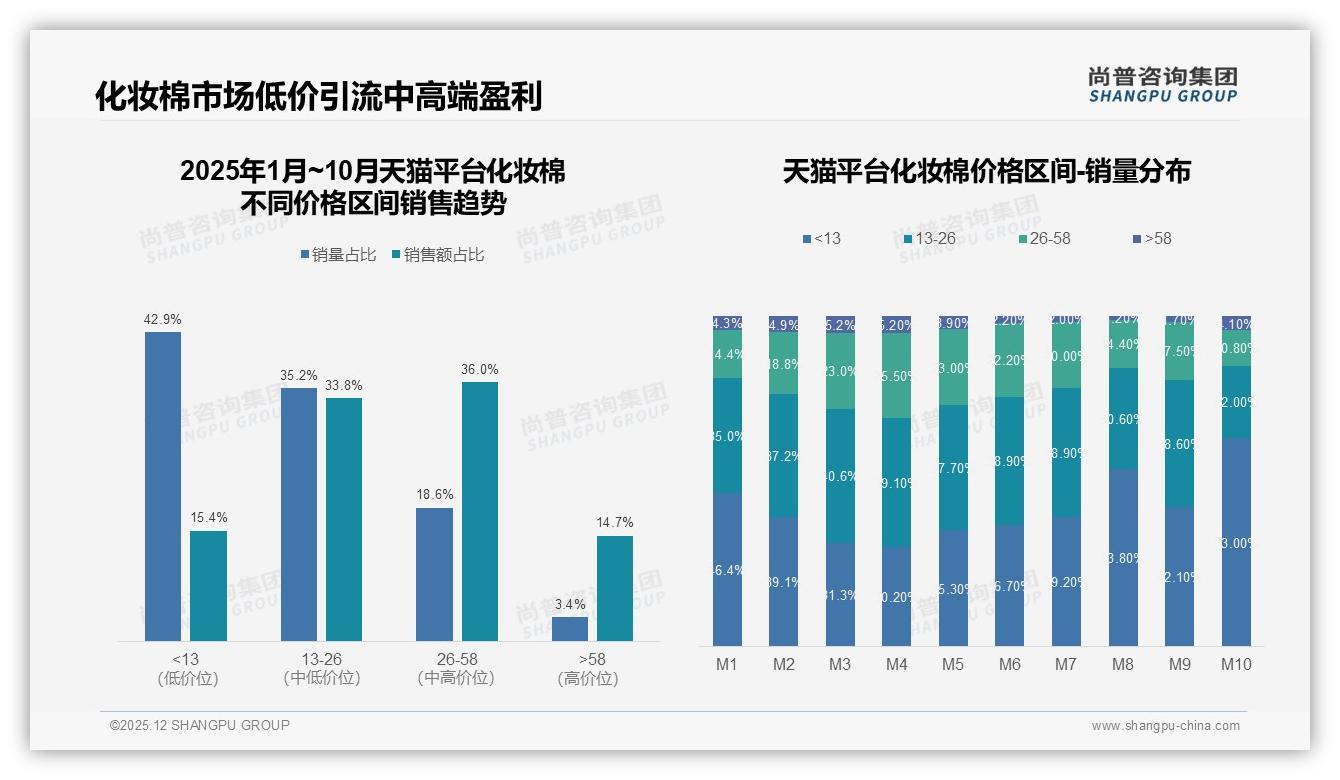 尚普咨询集团行业观察：国产化妆棉68%占比碾压进口，性价比37%驱动首选-2025年12月-化妆棉-38