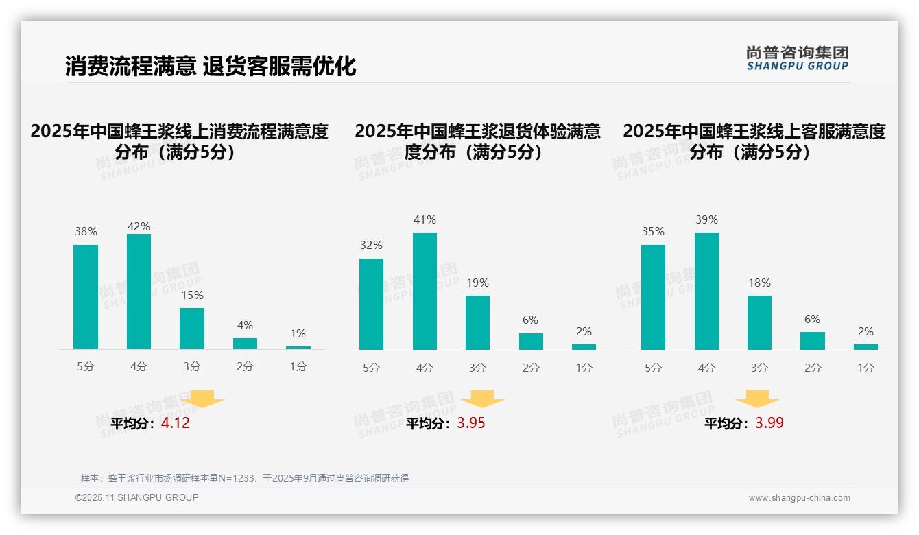 尚普咨询集团报告聚焦：亲友口碑推荐占41%主导蜂王浆消费-2025年11月-蜂王浆-38