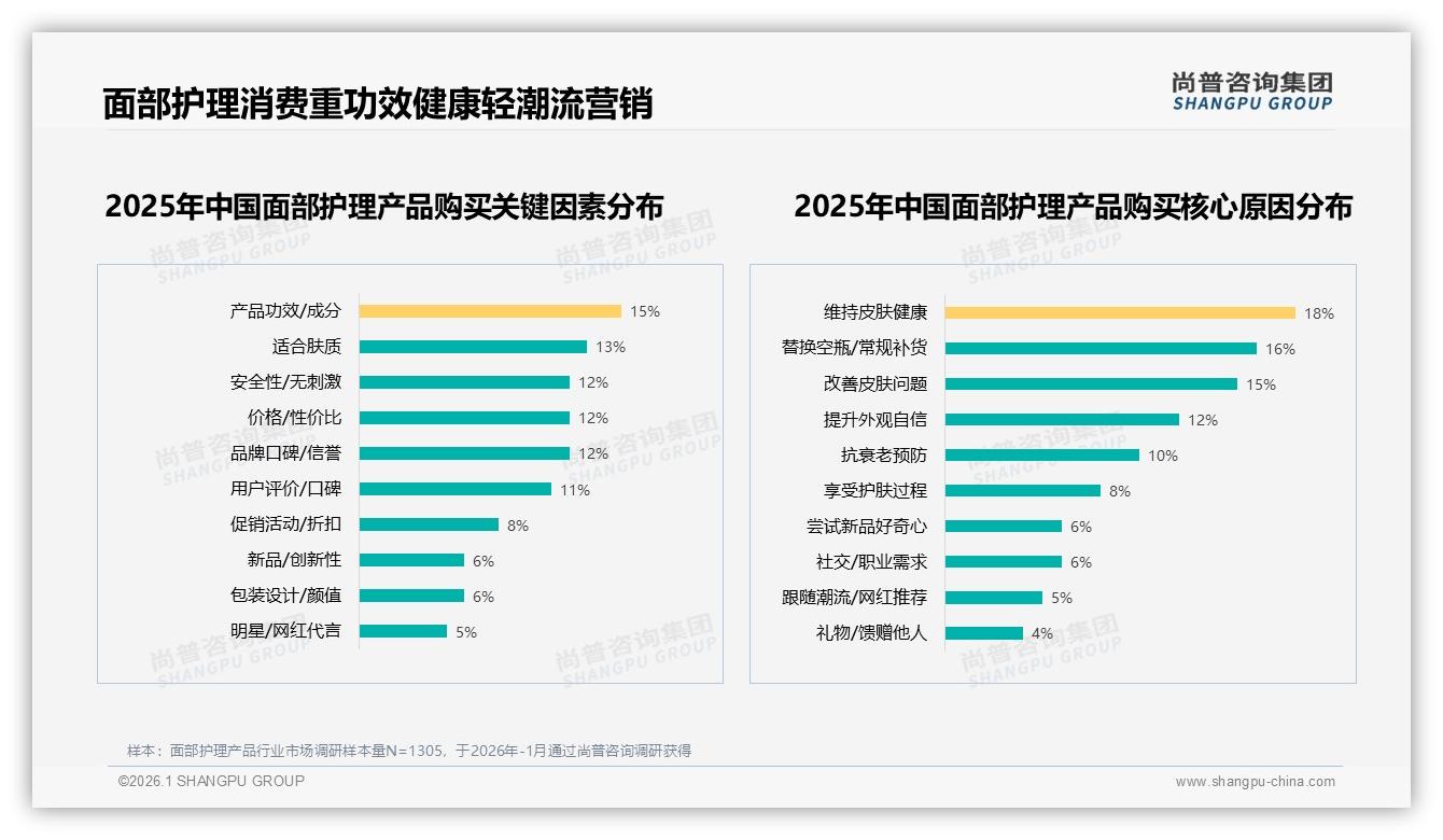 尚普咨询集团趋势雷达：面部护理产品58%消费者首选国产，成分功效导向型占39%决胜功效牌-2026年1月-面部护理产品-38