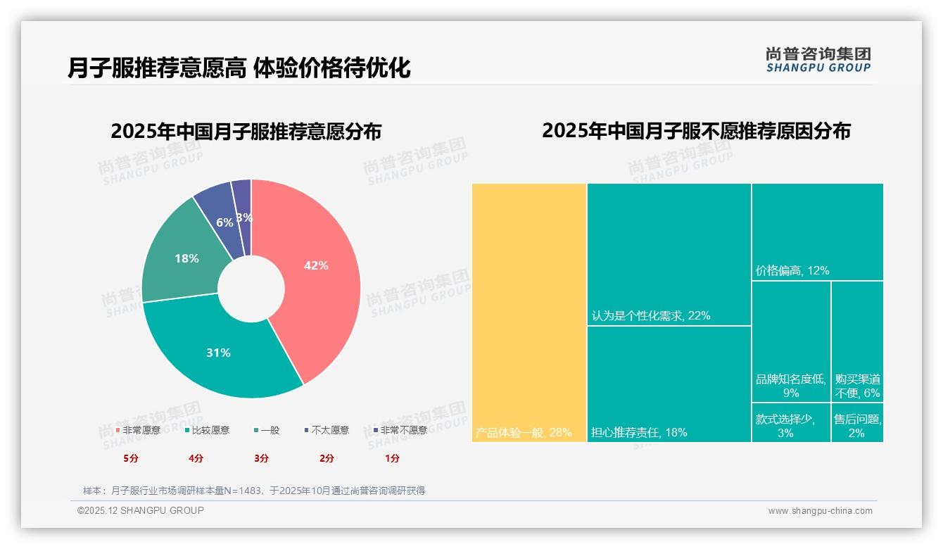 月子服73%高推荐意愿背后28%体验一般暗藏口碑危机——尚普咨询集团研究报告精选-2025年12月-月子服-38