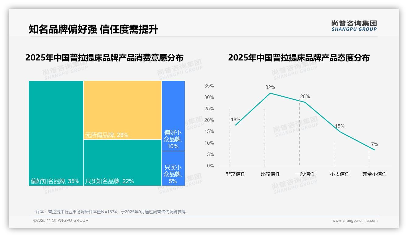 尚普咨询集团报告揭示：68%消费者选择国产普拉提床-2025年11月-普拉提床-38