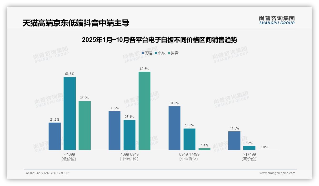 天猫销售24.07亿元电子白板领跑，京东仅为5倍差距，尚普咨询集团品类洞察-2025年12月-电子白板-38