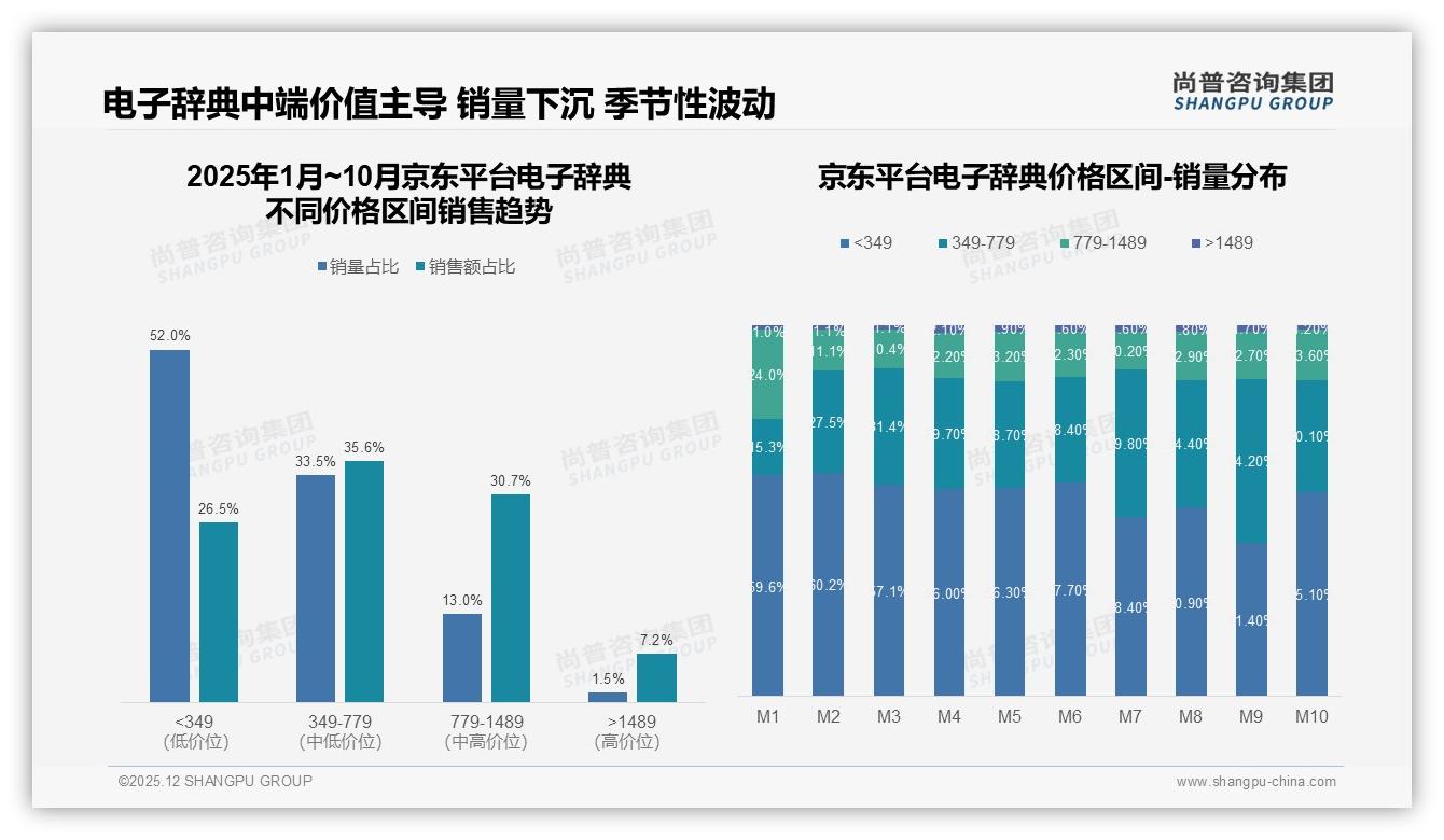 电子辞典30%消费者信任教育专家背书，AI功能仅3%偏好暴露伪需求——尚普咨询集团行业透视-2025年12月-电子辞典-38