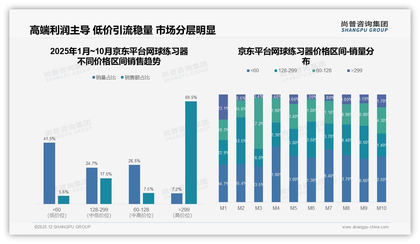 社交分享64%微信朋友圈+抖音网球练习器真实体验内容34%最带货——尚普咨询集团研究报告精选-2025年12月-网球练习器-38