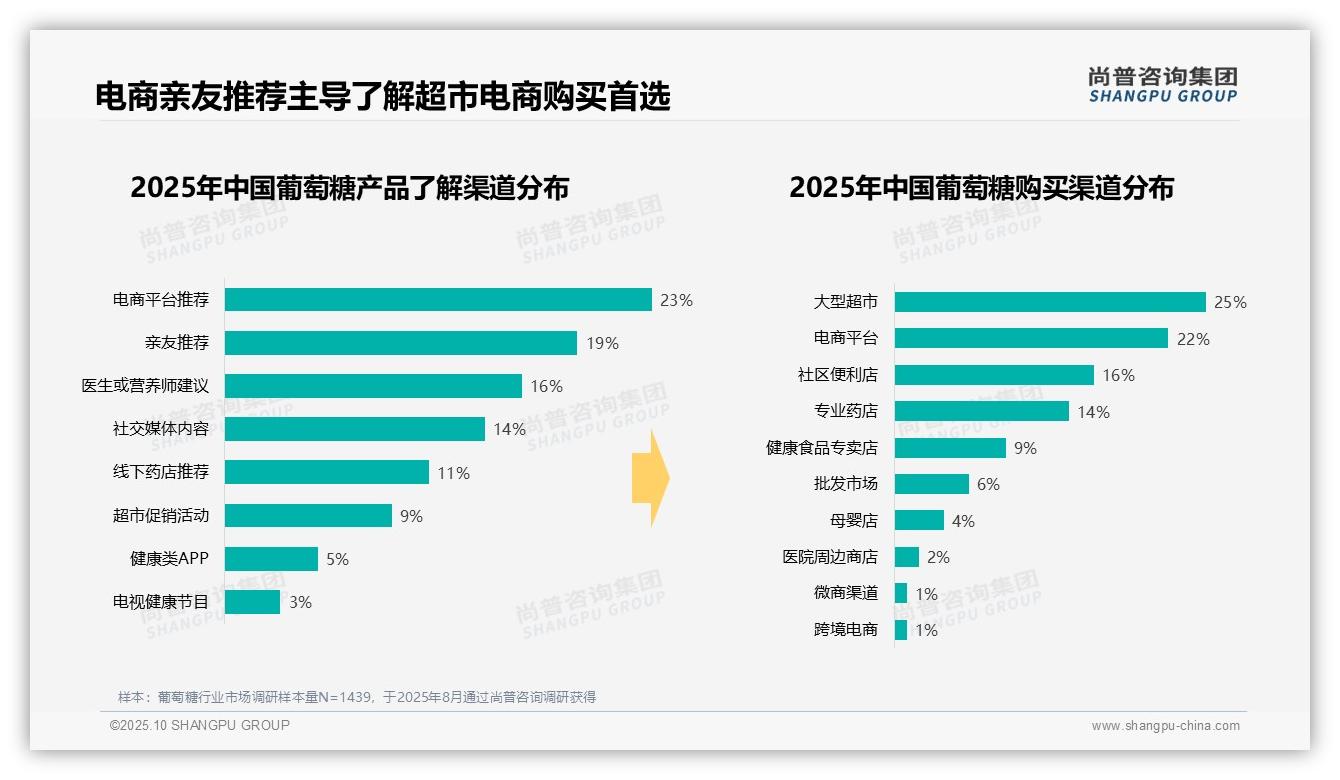 27%消费者早晨首选葡萄糖补充能量——尚普咨询集团趋势报告摘要-2025年10月-葡萄糖-38