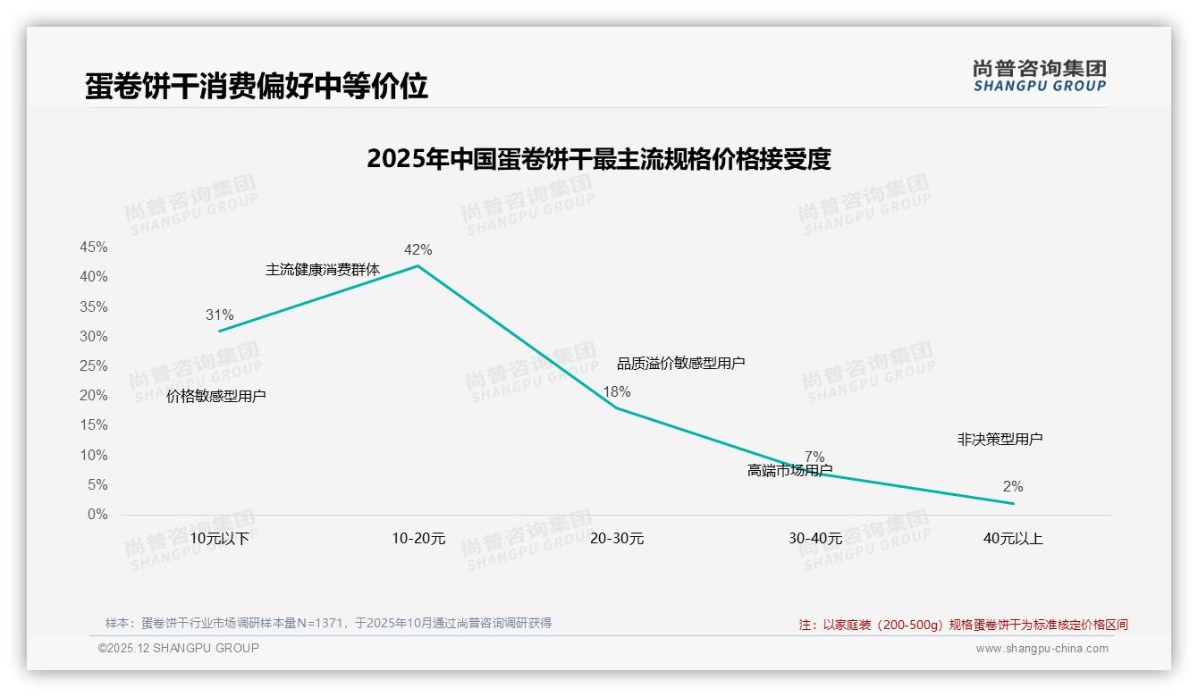冬季33%销量高峰蛋卷饼干季节营销攻略——尚普咨询集团专题解读-2025年12月-蛋卷饼干-38