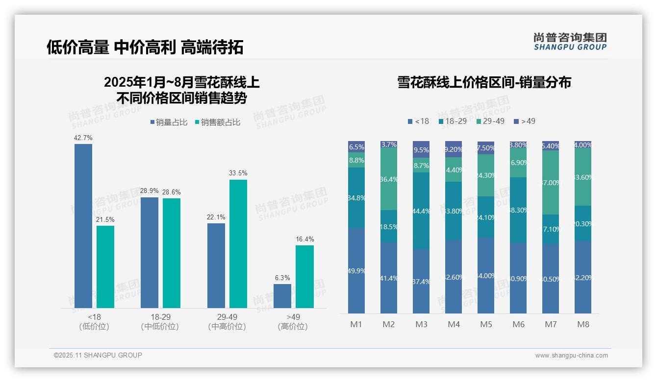 33.5%25雪花酥销售额来自中高端产品——尚普咨询集团趋势报告摘要-2025年11月-雪花酥-38