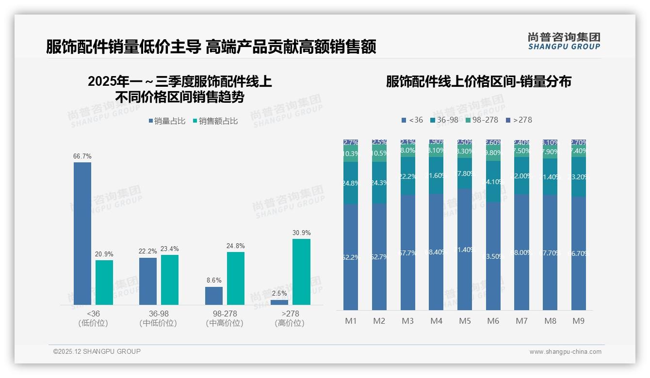 服饰配件中低端价格段贡献41%销售额，性价比成流量入口——尚普咨询集团报告披露-2025年12月-服饰配件-38