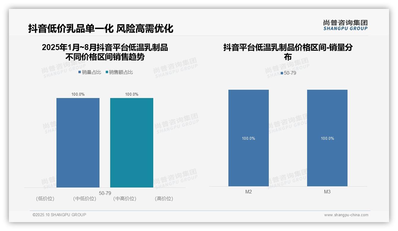 77.4%天猫销售额来自高端价格区间，尚普咨询集团报告完整数据已发布-2025年10月-低温乳制品-38