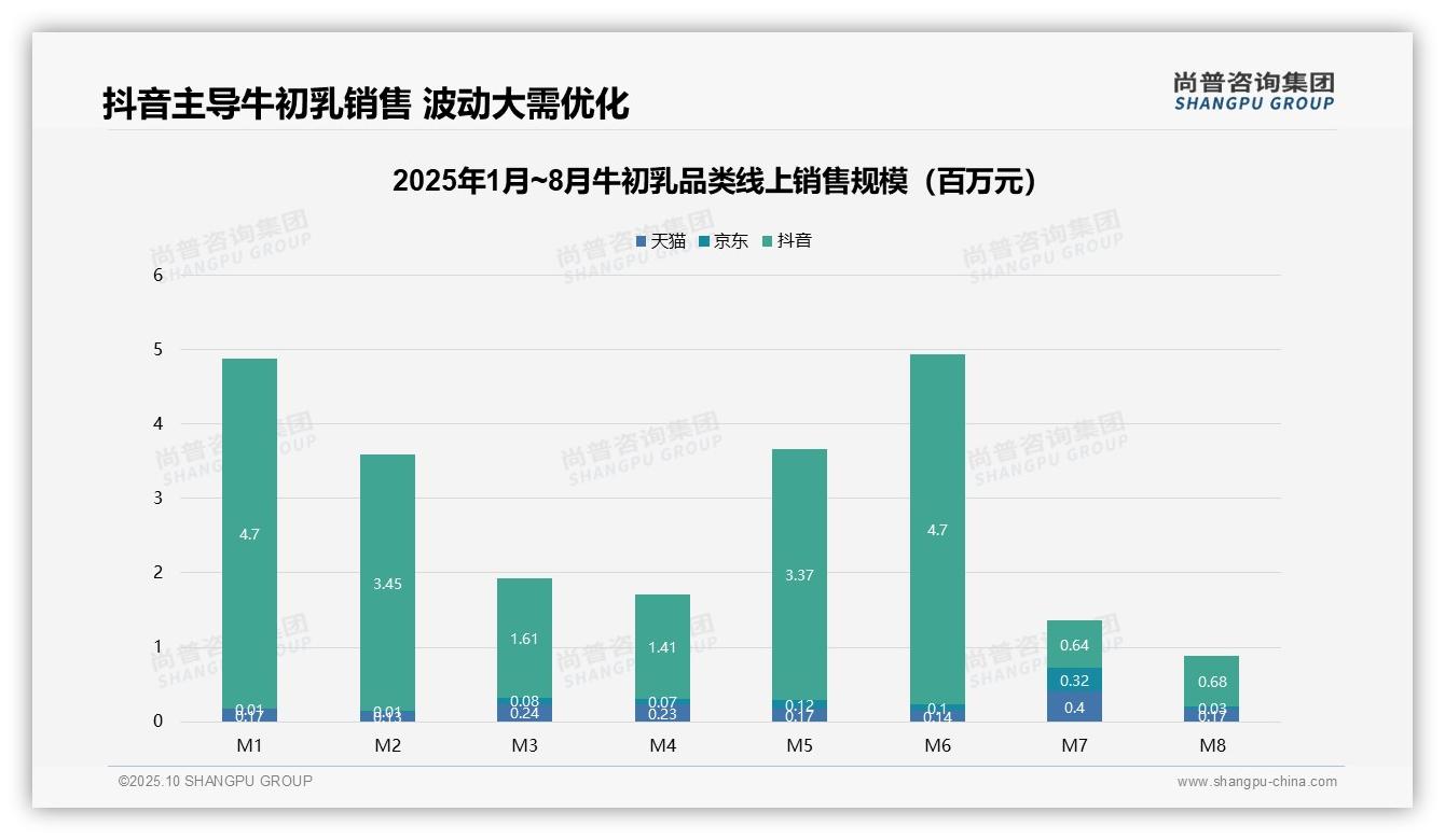 尚普咨询集团报告出炉，指出7.5%销量牛初乳贡献27.7%销售额-2025年10月-牛初乳-38