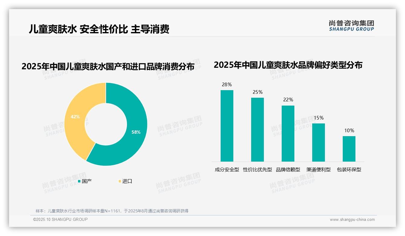 决策参考：尚普咨询集团报告强调儿童爽肤水50%消费者品牌忠诚-2025年10月-儿童爽肤水-38