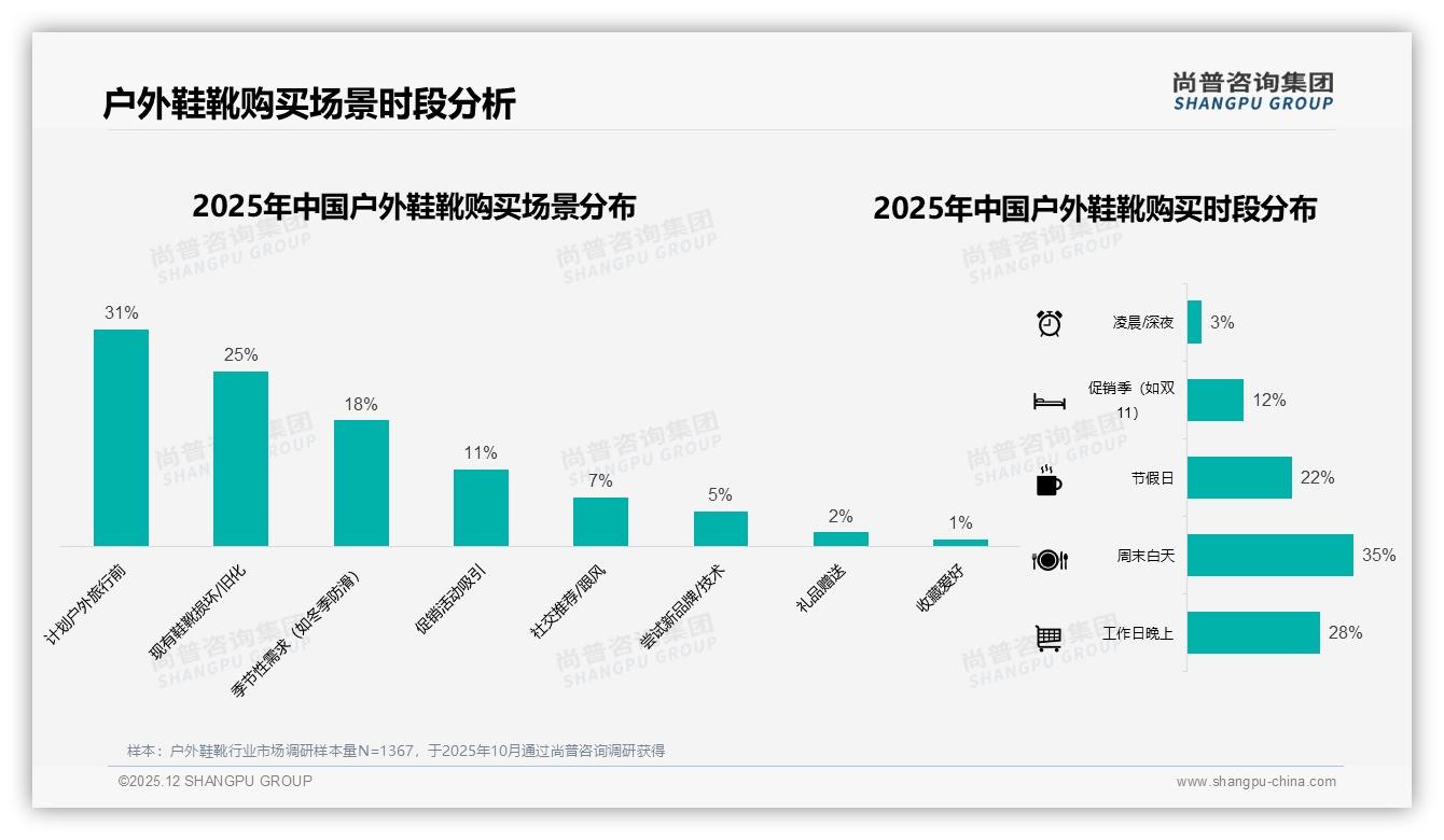 74%消费者2年才买1双户外鞋靴，尚普咨询集团数据洞察：耐用成核心痛点-2025年12月-户外鞋靴-38